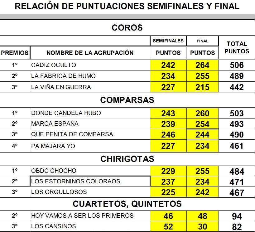 Puntuación de la Gran Final del COAC